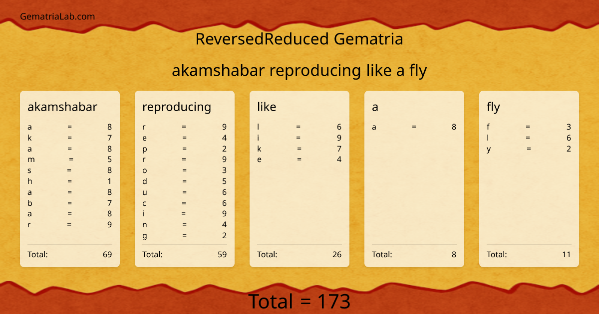 akamshabar reproducing like a fly in reversedReduced Gematria